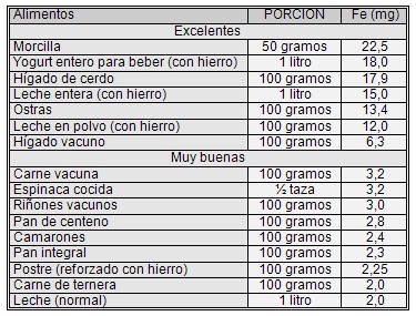 alimentacion_nutricion_embarazo/fuentes_hierro_fe alimentacion_nutricion_embarazo/fuentes_hierro_fe