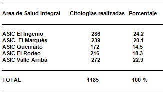 cancer_cervicouterino_pesquisaje/citologia_area_salud cancer_cervicouterino_pesquisaje/citologia_area_salud