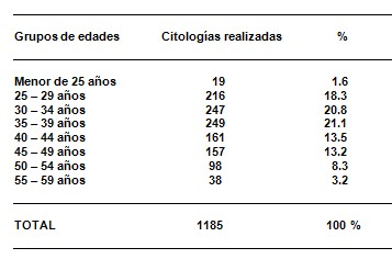 cancer_cervicouterino_pesquisaje/citologia_citologias_edad cancer_cervicouterino_pesquisaje/citologia_citologias_edad