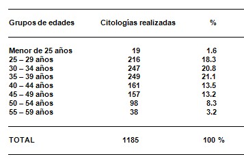 cancer_cervicouterino_pesquisaje/citologia_citologias_edad