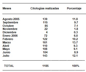 cancer_cervicouterino_pesquisaje/citologia_citologias_epoca cancer_cervicouterino_pesquisaje/citologia_citologias_epoca