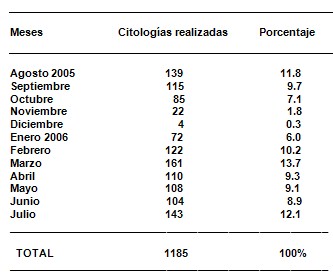 cancer_cervicouterino_pesquisaje/citologia_citologias_epoca