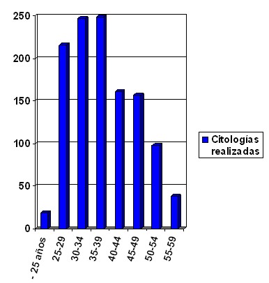 cancer_cervicouterino_pesquisaje/distribucion_citologia_edades cancer_cervicouterino_pesquisaje/distribucion_citologia_edades