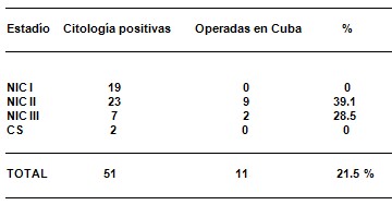 cancer_cervicouterino_pesquisaje/resultado_citohistologico