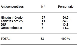 citologia_positiva_riesgo/metodos_anticonceptivos