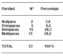 citologia_positiva_riesgo/numero_partos