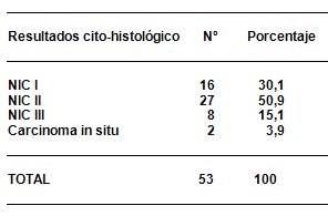 citologia_positiva_riesgo/resultado_citohistologico