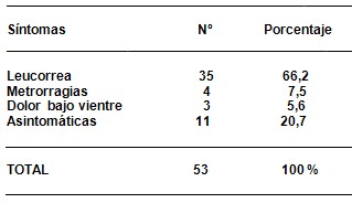 citologia_positiva_riesgo/sintomas_frecuentes