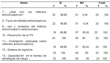 enfermeria_planificacion_familiar/indicador_desarrollo