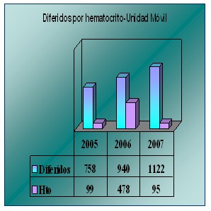 hematocrito_donadores_donantes/diferidos_unidad_movil