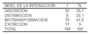 interacciones_farmacocineticas_polimedicacion/absorcion_distribucion_biotransformacion