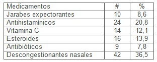 morbilidad_enfermedades_respiratorias/tratamiento_farmacologico_medicamentos morbilidad_enfermedades_respiratorias/tratamiento_farmacologico_medicamentos