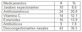 morbilidad_enfermedades_respiratorias/tratamiento_farmacologico_medicamentos