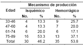 mortalidad_enfermedad_cerebrovascular/mecanismo_produccion