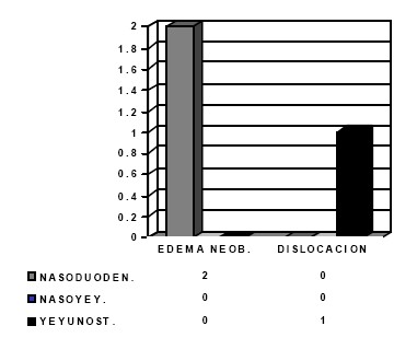 nutricion_enteral_precoz/complicaciones_edema_dislocacion