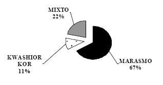 nutricion_enteral_precoz/tipo_desnutricion