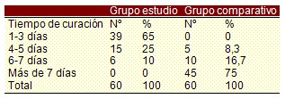 ozonoterapia_gingivoestomatitis_pediatria/tiempo_curacion