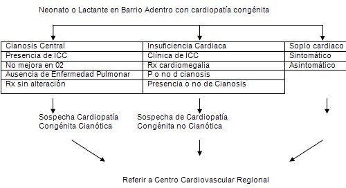 rehabilitacion_cardiovascular_pediatrica/algoritmo_cardiopatias_congenitas
