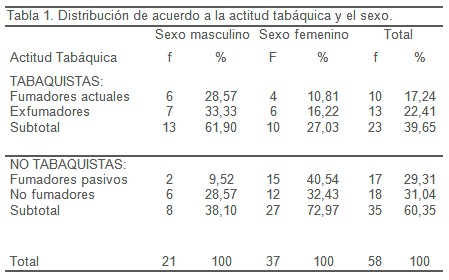 tabaquismo_personal_medico/actitud_tabaquica_sexo