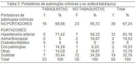 tabaquismo_personal_medico/patologia_cronica