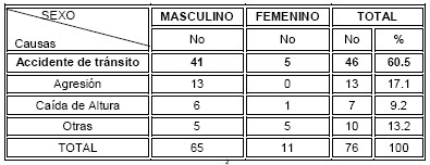 traumatismo_craneoencefalico_TCE/causa_etiologia_accidentes traumatismo_craneoencefalico_TCE/causa_etiologia_accidentes
