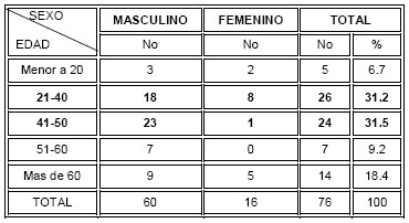 traumatismo_craneoencefalico_TCE/distribucion_sexo_edad traumatismo_craneoencefalico_TCE/distribucion_sexo_edad