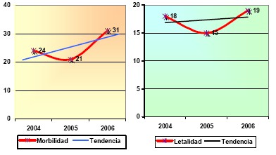 traumatismo_craneoencefalico_TCE/tendencia_morbilidad