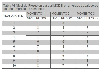 MODSI_ergonomia_alimentos/MODSI_nivel_riesgo MODSI_ergonomia_alimentos/MODSI_nivel_riesgo