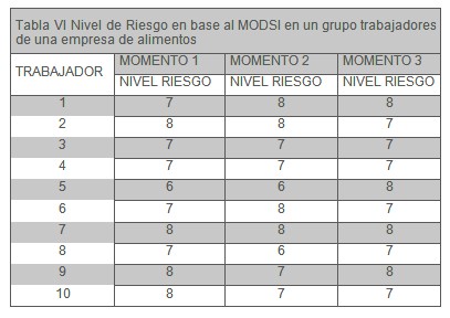 MODSI_ergonomia_alimentos/MODSI_nivel_riesgo