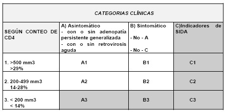 bioseguridad_estomatologia_SIDA/VIH_categorias_clinicas