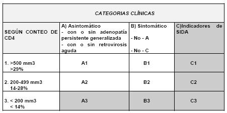 bioseguridad_estomatologia_SIDA/VIH_categorias_clinicas bioseguridad_estomatologia_SIDA/VIH_categorias_clinicas