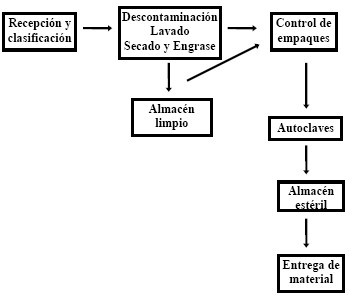 bioseguridad_estomatologia_SIDA/esterilizacion_flujograma