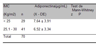 diabetes_adiponectina_glicemia/IMC_adiponectina