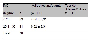 diabetes_adiponectina_glicemia/IMC_adiponectina diabetes_adiponectina_glicemia/IMC_adiponectina