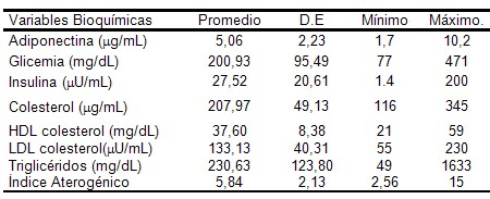 diabetes_adiponectina_glicemia/insulina_perfil_lipidico