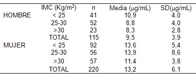 diabetes_adiponectina_glicemia/niveles_cifras_adiponectina