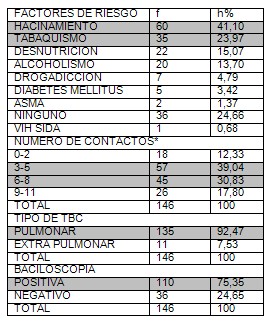 epidemiologia_tuberculosis_TBC/factores_de_riesgo