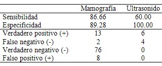 imagenologia_patologia_mamaria/sensibilidad_especificidad_mamografia_ecografia