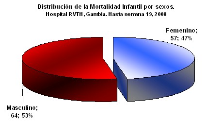 mortalidad_infantil/distribucion_sexo_sexos