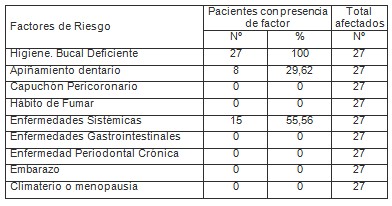 urgencias_periodontales_odontologia/gingivoestomatitis_factores_riesgo urgencias_periodontales_odontologia/gingivoestomatitis_factores_riesgo