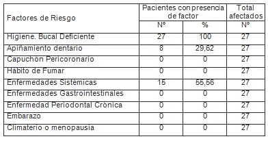 urgencias_periodontales_odontologia/gingivoestomatitis_factores_riesgo