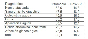abdomen_agudo_cirugia/edad_diagnostico_patologia
