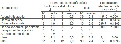 abdomen_agudo_cirugia/estadia_estancia_media