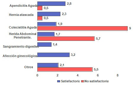 abdomen_agudo_cirugia/estancia_estadia_evolucion