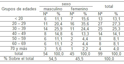 abdomen_agudo_cirugia/pacientes_edad_sexo