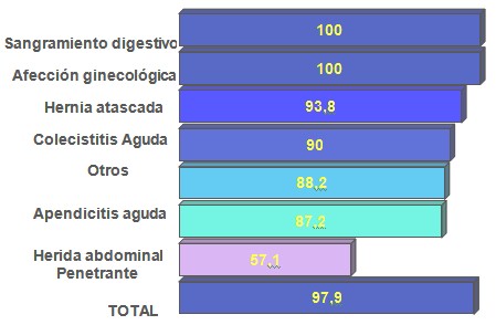 abdomen_agudo_cirugia/resultado_tratamiento