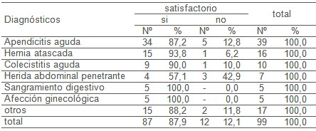abdomen_agudo_cirugia/resultados_tratamiento