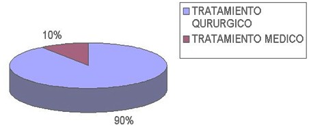 abdomen_agudo_cirugia/tipo_de_tratamiento