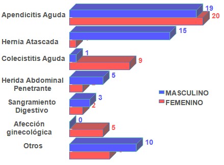 abdomen_agudo_cirugia/tipo_diagnostico