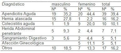 abdomen_agudo_cirugia/tipo_patologia_abdominal